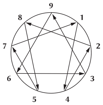 Enneagram Assessment + 20 Page Profiling Report